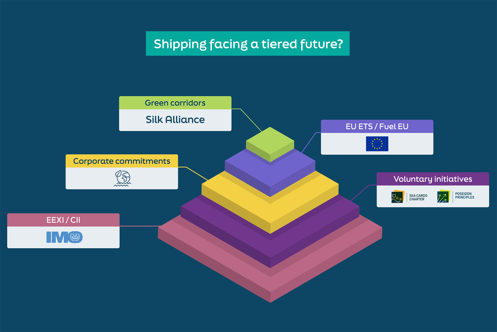 Image showing a pyramid with the following layers, starting from the bottom: EEXI/CII - IMO, Voluntary initiatives: Sea Cargo Charter / Poseidon Principles, Corporate commitments, EU ETS / Fuel EU, Green corridors: Silk alliance.  The title asks if shipping is facing a tiered future