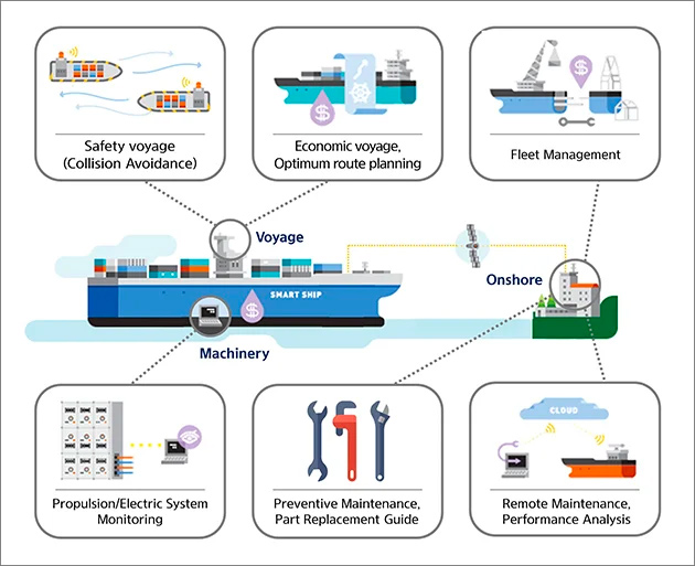 Illustrative infographics demonstrating how the smart chip technology is helping a ship operate more efficiently.