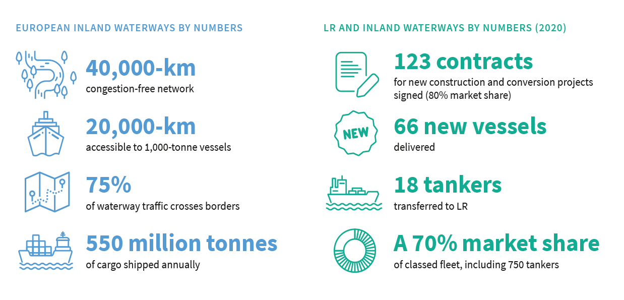 Infographic showing LR and Inland waterways by numbers (2020)