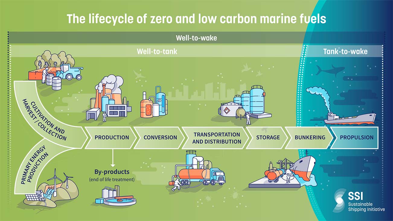The lifecycle of zero and low carbon fuels - showing that it starts with primary energy production or cultivation and harvest / collection, proceeding to production (with by products), conversion, then transportation and distribution, then storage, bunkering and finally propulsion.