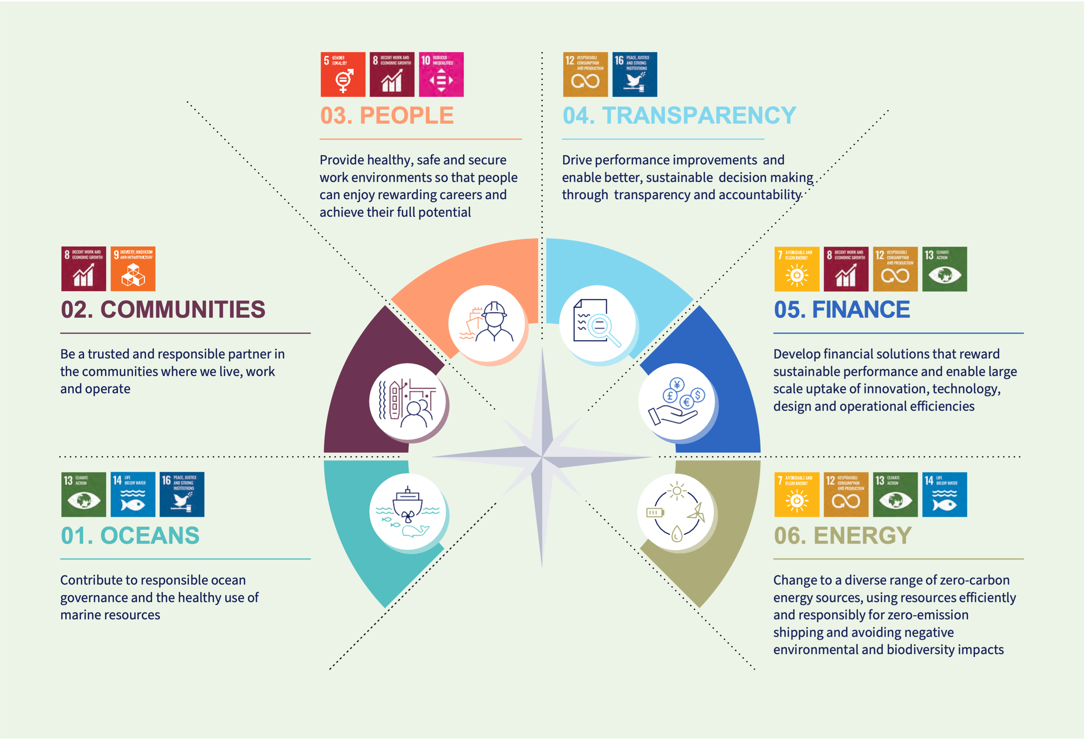 Sustainable Shipping Initiative Roadmap