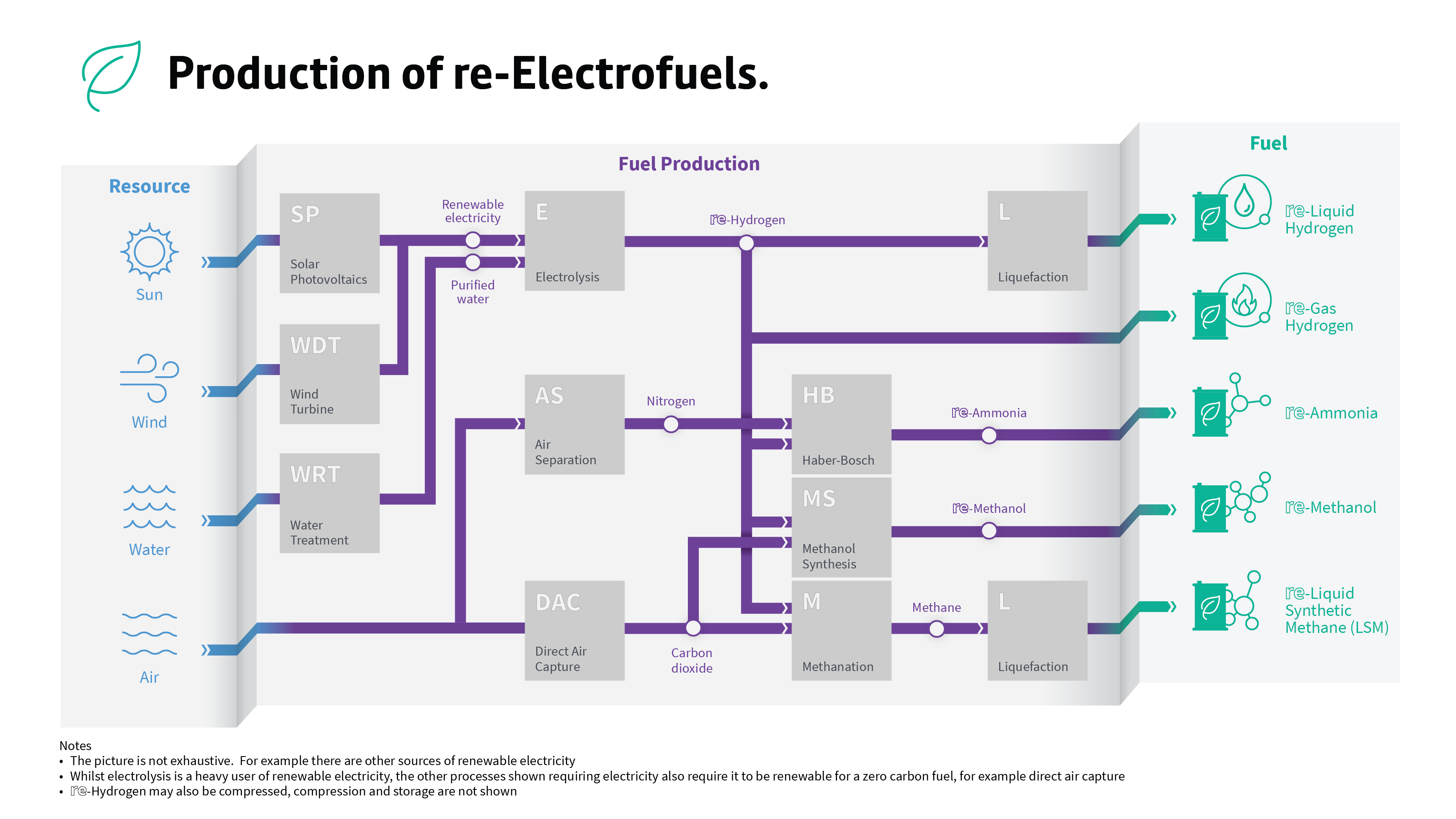 production flow