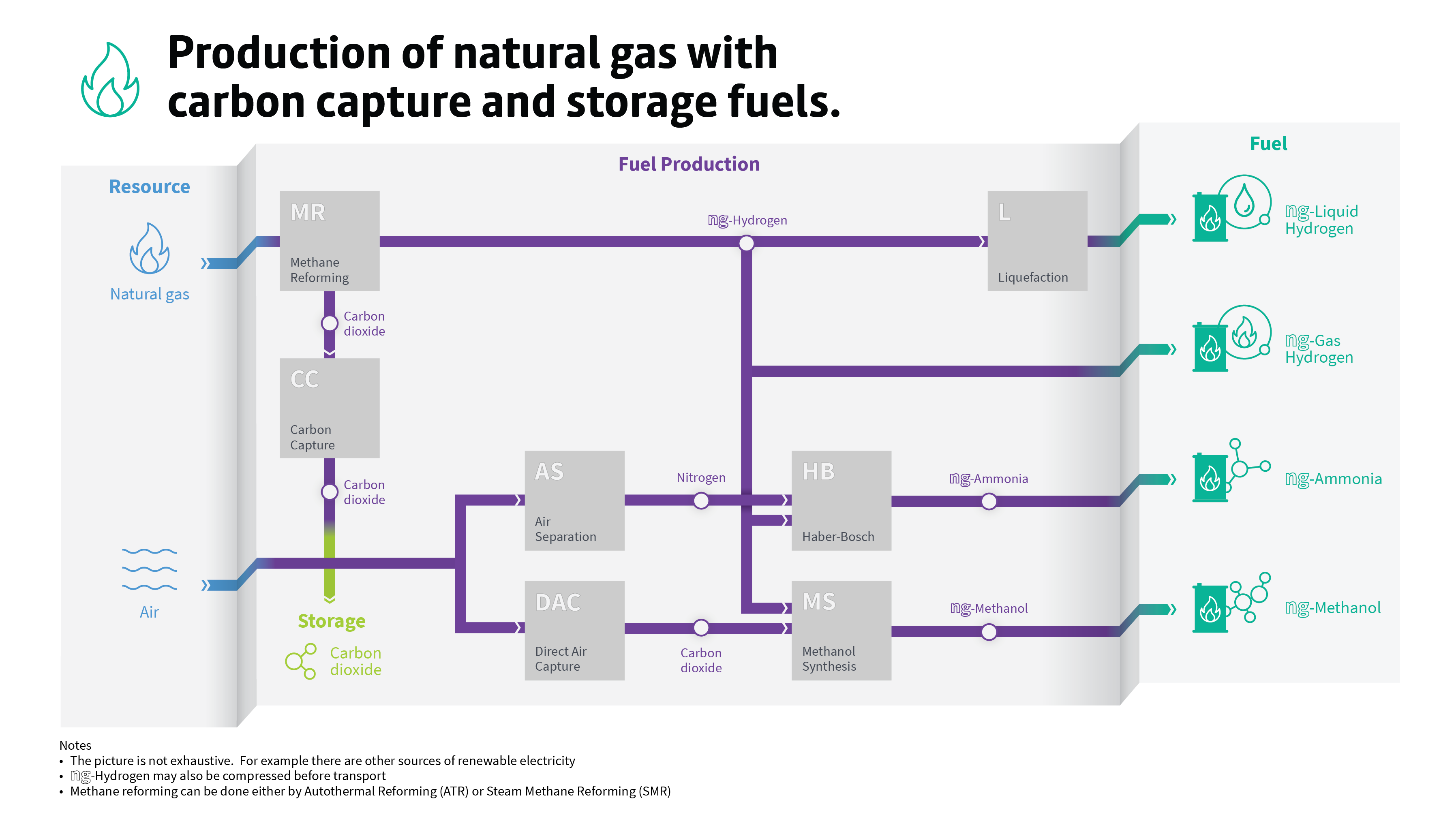 production flow