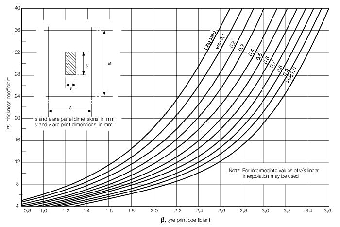Graph diagram illustrating tyre print coefficient.