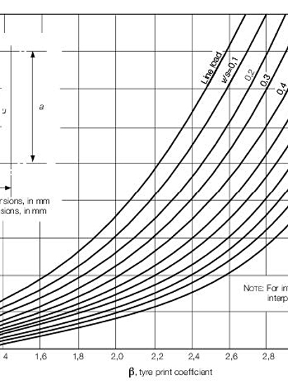 Graph diagram illustrating tyre print coefficient.