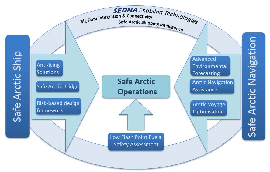 SEDNA enabling technologies