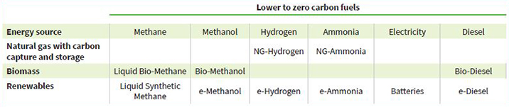 fuels table