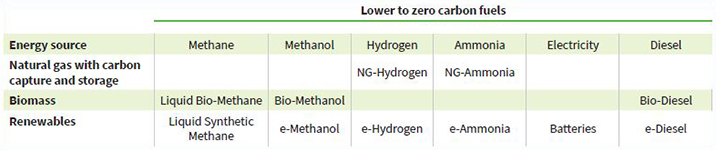 fuels table