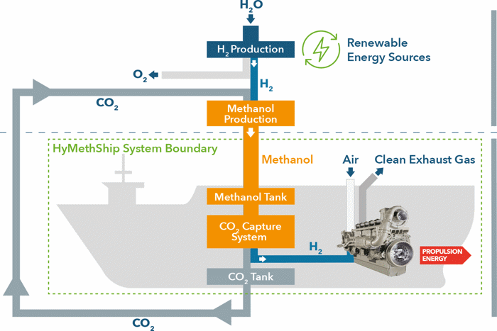 Hydrogen-Methanol Ship diagram