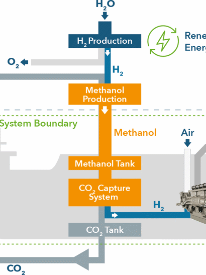 Hydrogen-Methanol Ship diagram