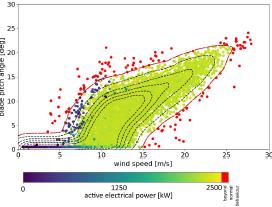 DDI wind speed graph