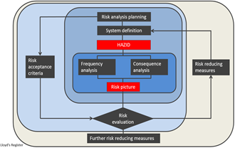 Risk assessment diagram