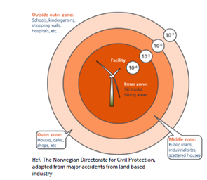 Chart on wind turbine accidents