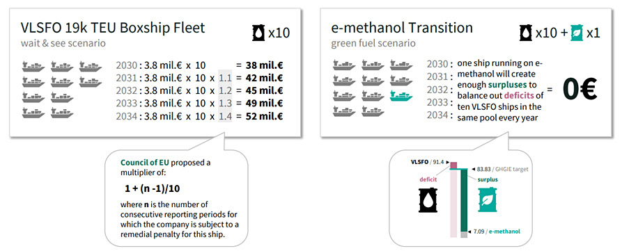 Informational diagram with callouts on VLSFO 19k TEU Boxship Fleet and e-methanol Transition.