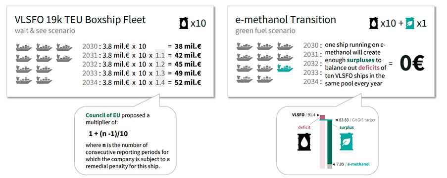 Informational diagram with callouts on VLSFO 19k TEU Boxship Fleet and e-methanol Transition.