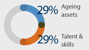 Circular graph illustration of survey result percentages in Ageing assets and Talent and skills.