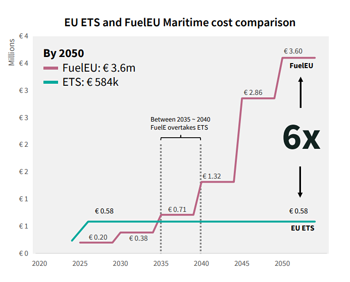 Graph image demonstrating the EU ET and FuelEU Maritime cost comparison in millions by 2050.
