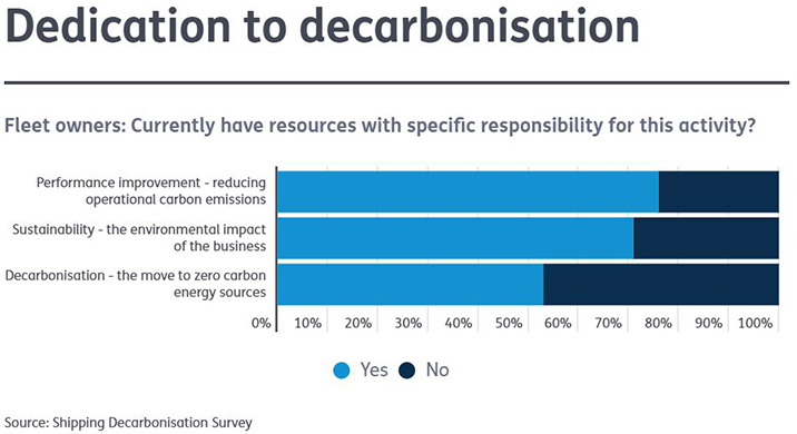 Graph illustrating dedication to decarbonisation, demonstrating performance, sustainability and decarbonisation activity