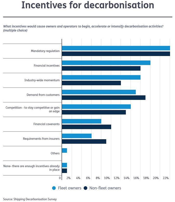 Graph illustrating incentives for decarbonisation demonstrating what types would affect fleet and non-fleet owners