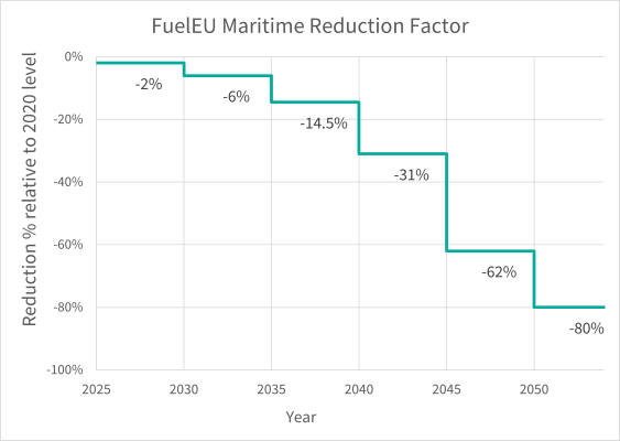 Image of graph demonstrating FuelEU Maritime Reduction Factor percentages.